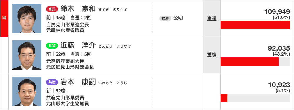 第48回衆議院議員総選挙 山形県第2区 結果